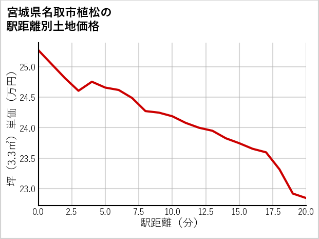 宮城県名取市植松の徒歩距離別の土地坪単価