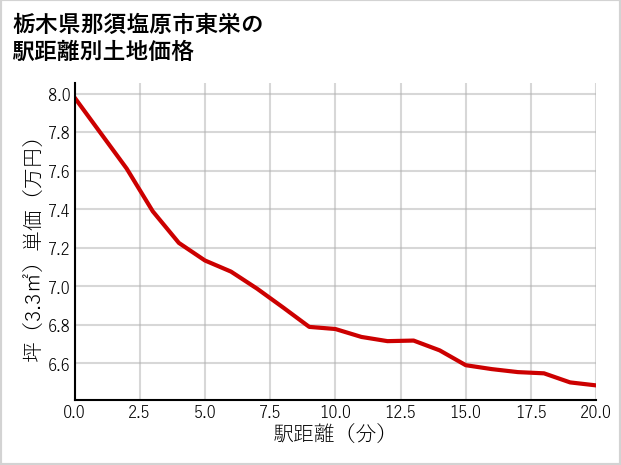 栃木県那須塩原市東栄の徒歩距離別の土地坪単価