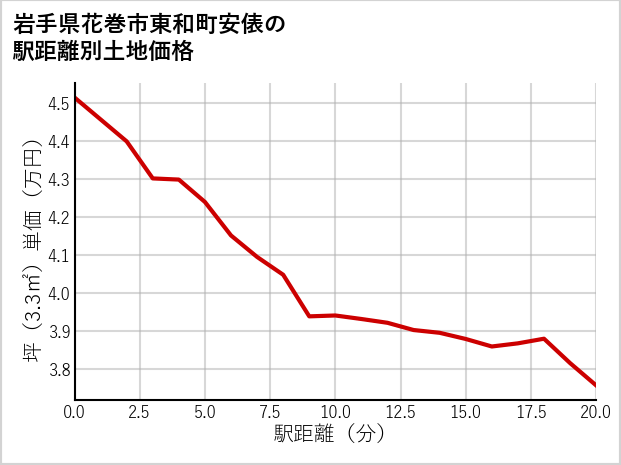 岩手県花巻市東和町安俵の徒歩距離別の土地坪単価