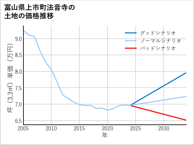 富山県上市町法音寺の土地価格推移