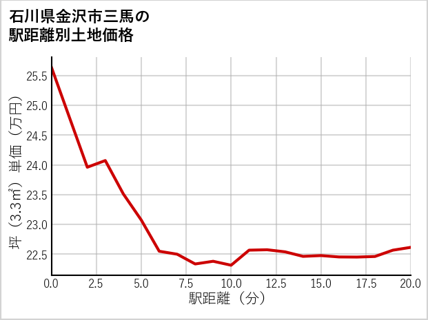石川県金沢市三馬の徒歩距離別の土地坪単価