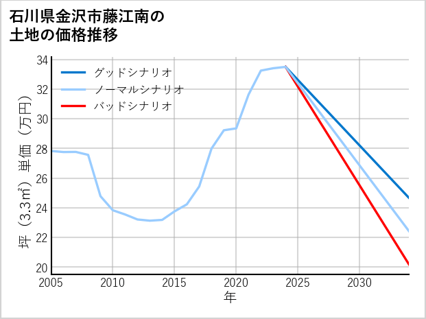 石川県金沢市藤江南の土地価格推移