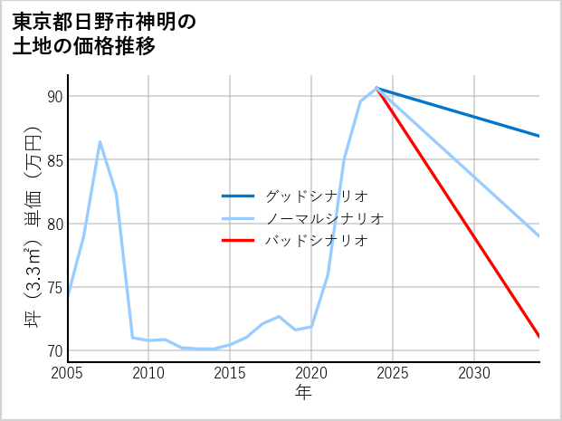 東京都日野市神明の土地価格推移