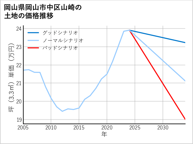 岡山県岡山市中区山崎の土地価格推移