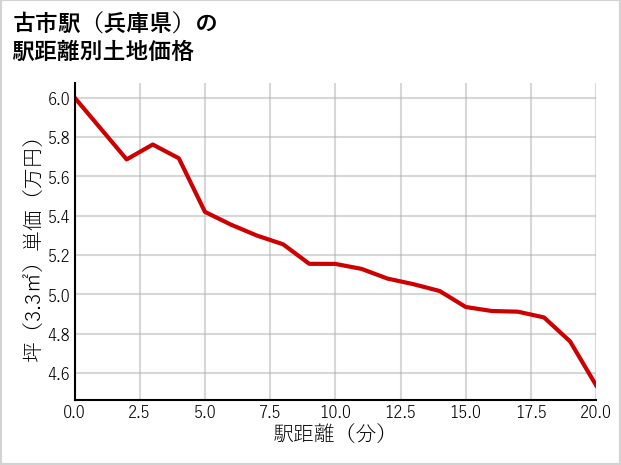 古市駅（兵庫県）の徒歩距離別の土地坪単価