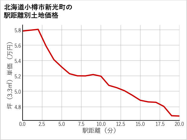 北海道小樽市新光町の徒歩距離別の土地坪単価