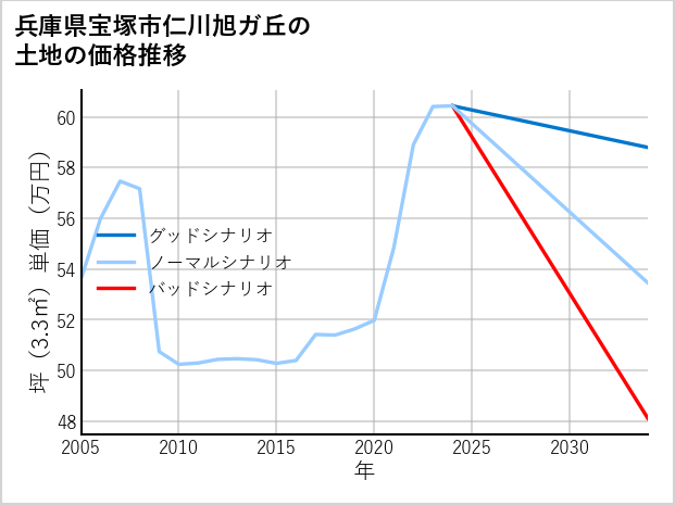 兵庫県宝塚市仁川旭ガ丘の土地価格推移