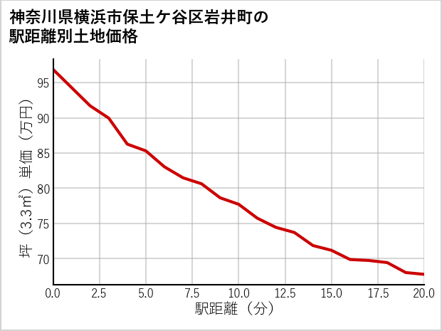 神奈川県横浜市保土ケ谷区岩井町の徒歩距離別の土地坪単価