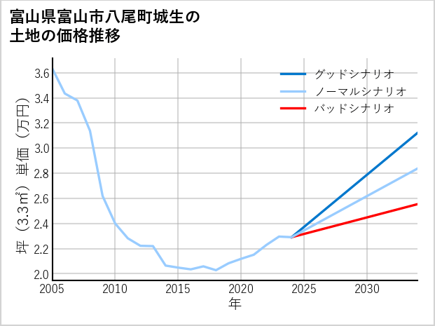 富山県富山市八尾町城生の土地価格推移