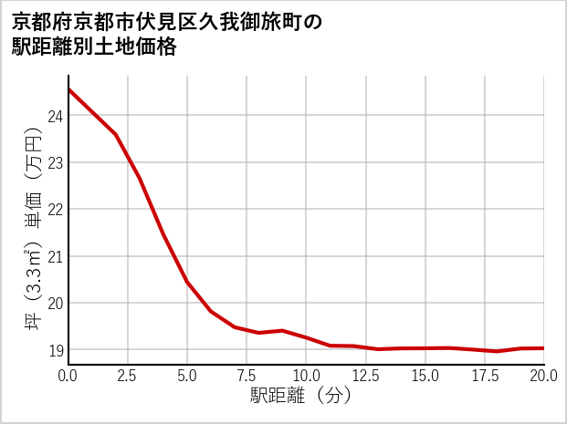 京都府京都市伏見区久我御旅町の徒歩距離別の土地坪単価