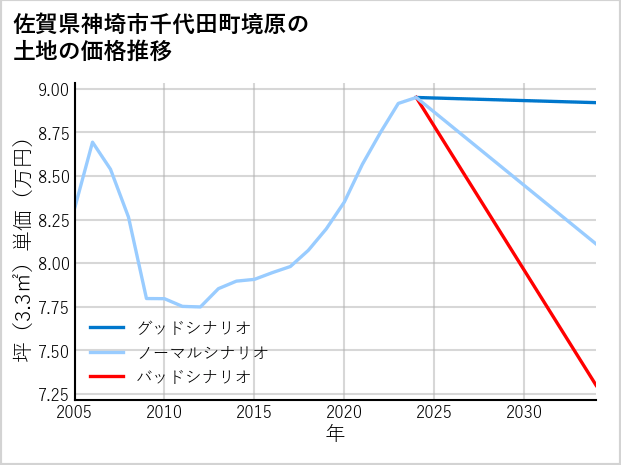 佐賀県神埼市千代田町境原の土地価格推移