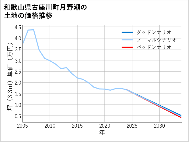 和歌山県古座川町月野瀬の土地価格推移