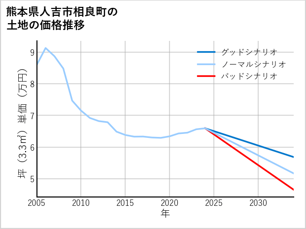 熊本県人吉市相良町の土地価格推移