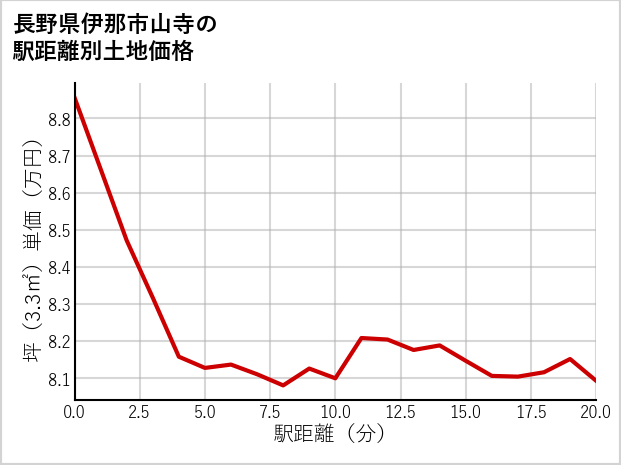 長野県伊那市山寺の徒歩距離別の土地坪単価