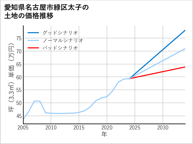 愛知県名古屋市緑区太子の土地価格推移