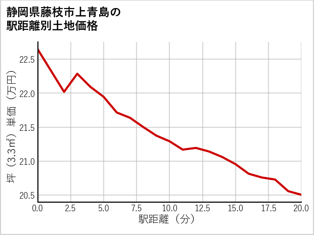 静岡県藤枝市上青島の徒歩距離別の土地坪単価