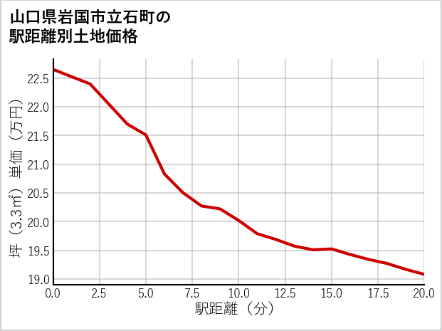 山口県岩国市立石町の徒歩距離別の土地坪単価