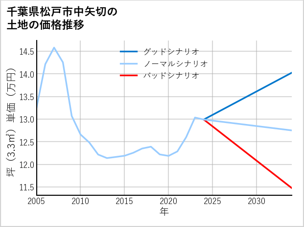 千葉県松戸市中矢切の土地価格推移