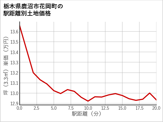 栃木県鹿沼市花岡町の徒歩距離別の土地坪単価
