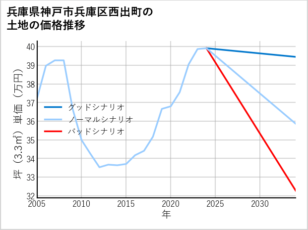 兵庫県神戸市兵庫区西出町の土地価格推移