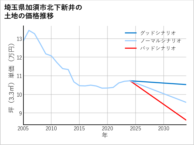 埼玉県加須市北下新井の土地価格推移