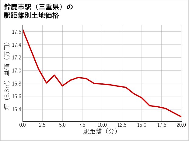 鈴鹿市駅（三重県）の徒歩距離別の土地坪単価
