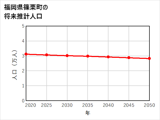 篠栗町の将来推計人口