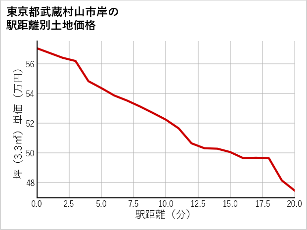 東京都武蔵村山市岸の徒歩距離別の土地坪単価