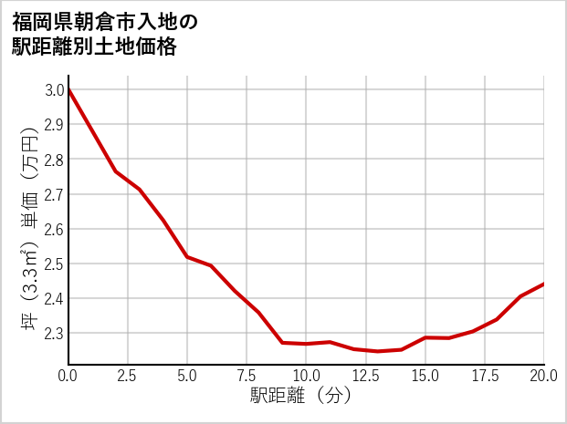 福岡県朝倉市入地の徒歩距離別の土地坪単価