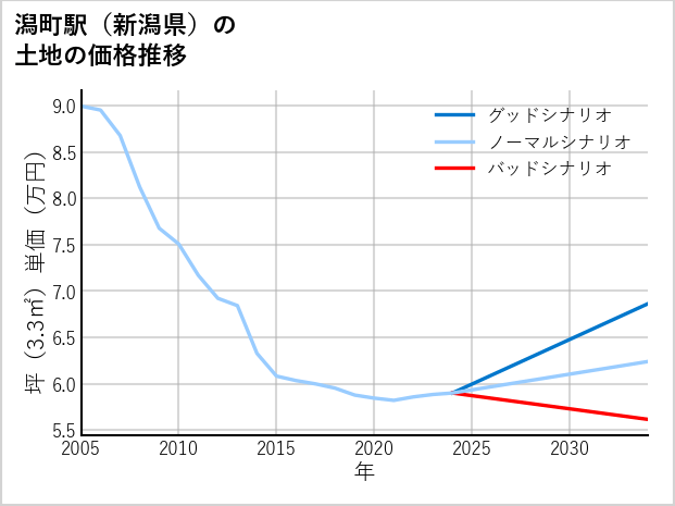 潟町駅（新潟県）の土地価格推移