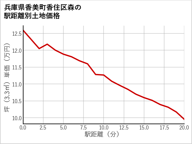 兵庫県香美町香住区森の徒歩距離別の土地坪単価