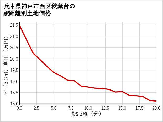 兵庫県神戸市西区秋葉台の徒歩距離別の土地坪単価