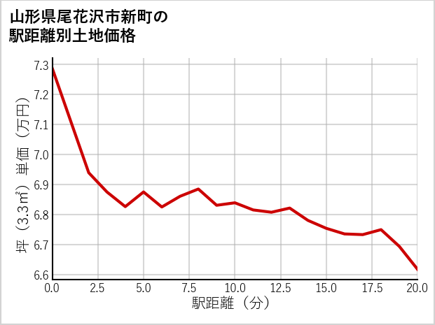 山形県尾花沢市新町の徒歩距離別の土地坪単価