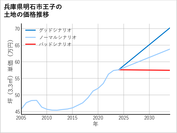 兵庫県明石市王子の土地価格推移