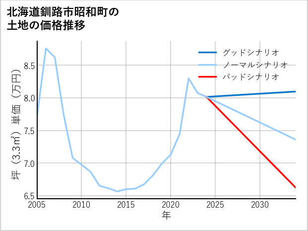 北海道釧路市昭和町の土地価格推移
