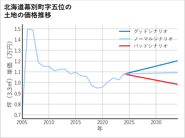 北海道幕別町五位の土地価格推移