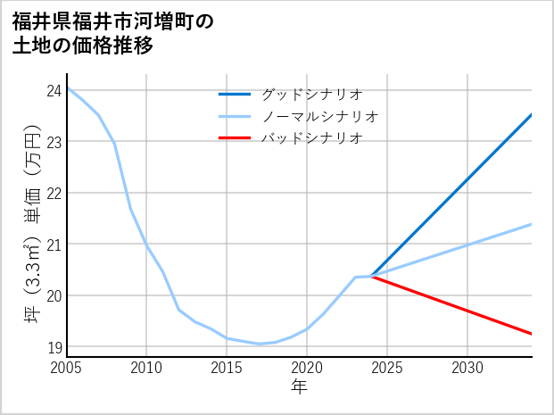 福井県福井市河増町の土地価格推移