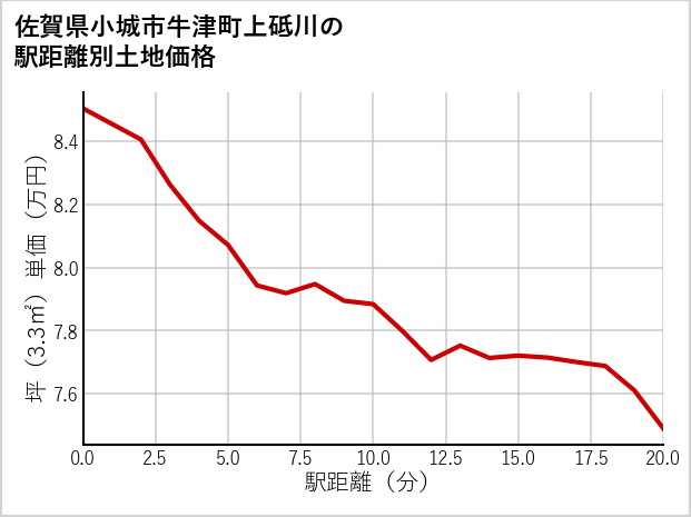 佐賀県小城市牛津町上砥川の徒歩距離別の土地坪単価