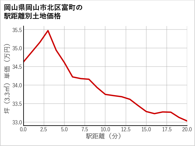 岡山県岡山市北区富町の徒歩距離別の土地坪単価