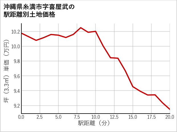 沖縄県糸満市喜屋武の徒歩距離別の土地坪単価