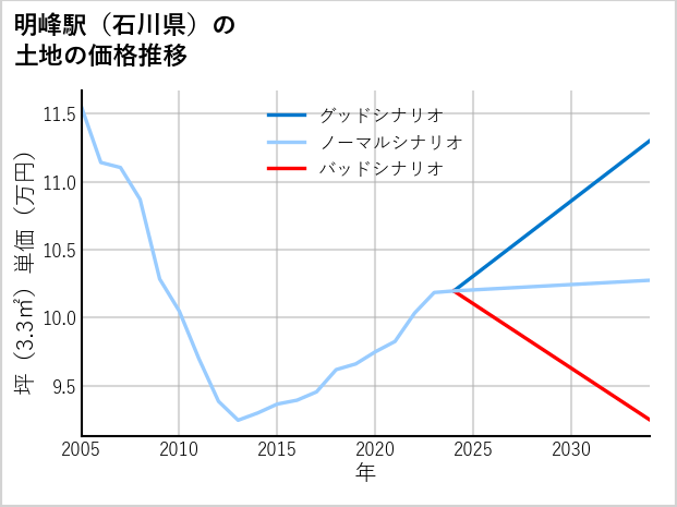 明峰駅（石川県）の土地価格推移