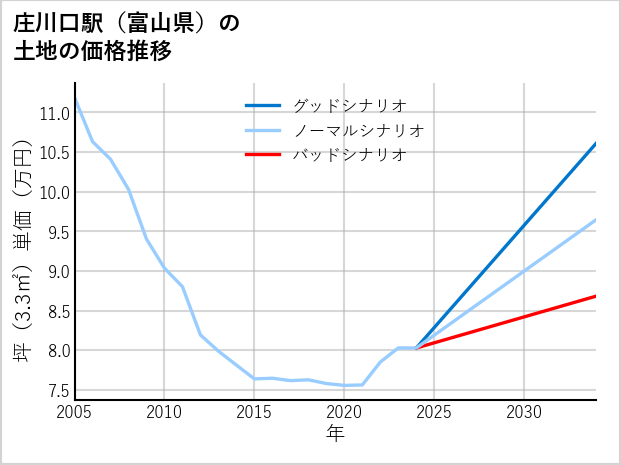 庄川口駅（富山県）の土地価格推移