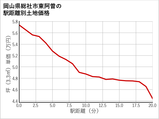 岡山県総社市東阿曽の徒歩距離別の土地坪単価