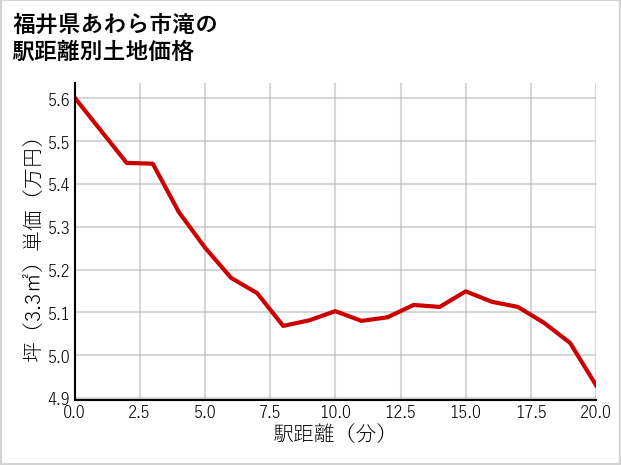 福井県あわら市滝の徒歩距離別の土地坪単価