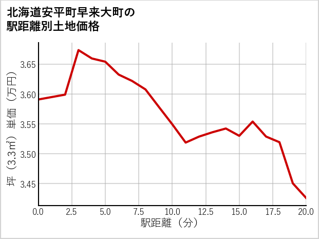 北海道安平町早来大町の徒歩距離別の土地坪単価