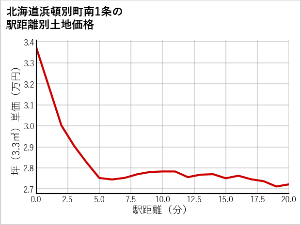 北海道浜頓別町南1条の徒歩距離別の土地坪単価