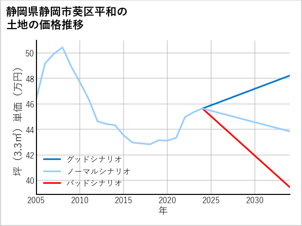 静岡県静岡市葵区平和の土地価格推移