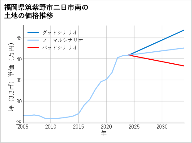 福岡県筑紫野市二日市南の土地価格推移