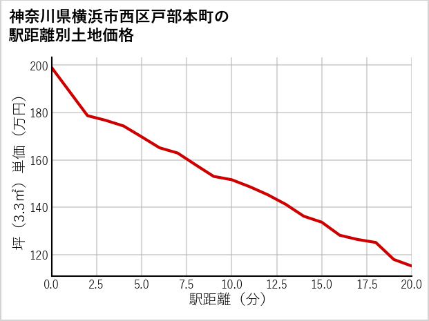 神奈川県横浜市西区戸部本町の徒歩距離別の土地坪単価