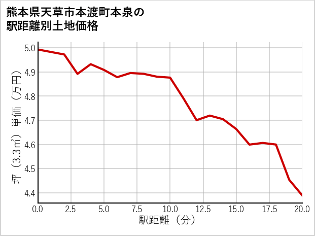 熊本県天草市本渡町本泉の徒歩距離別の土地坪単価